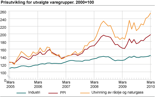 Prisutvikling for utvalgte næringer. 2000=100