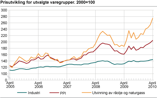 Prisutvikling for utvalgte næringer. 2000=100