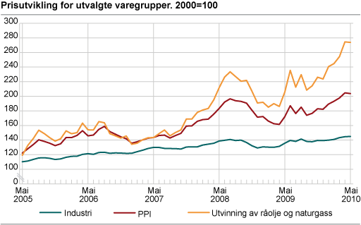 Prisutvikling for utvalde næringar. 2000=100