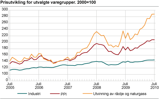 Prisutvikling for utvalgte næringer. 2000=100