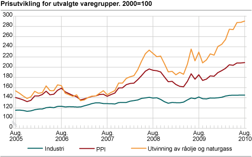 Prisutvikling for utvalgte næringer. 2000=100