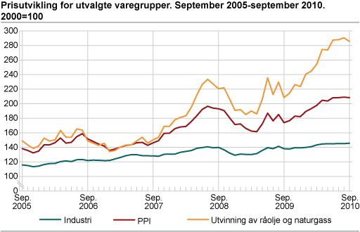 Prisutvikling for utvalgte varegrupper. September 2005-september 2010. 2000=100