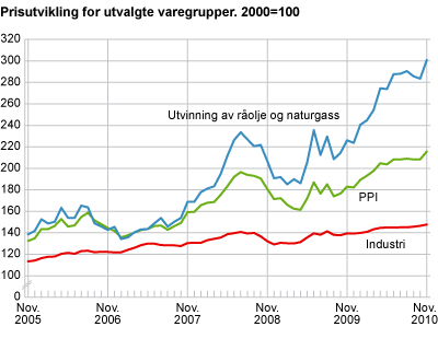 Prisutvikling for utvalgte næringer. 2000=100