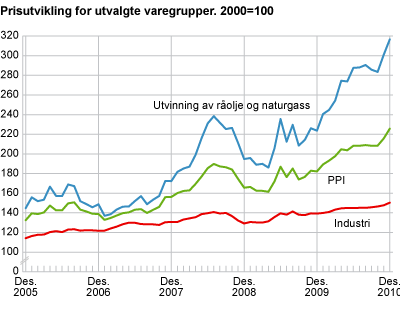 Prisutvikling for utvalgte næringer. 2000=100