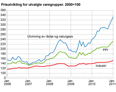 Prisutvikling for utvalgte næringer. 2000=100