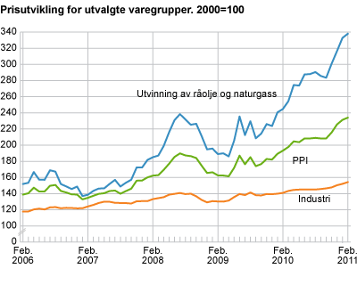 Prisutvikling for utvalgte næringer. 2000=100