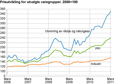 Prisutvikling for utvalgte næringer. 2000=100