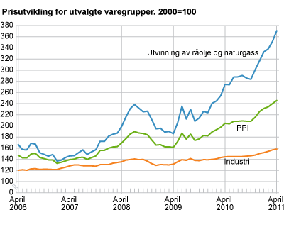 Prisutvikling for utvalgte næringer. 2000=100