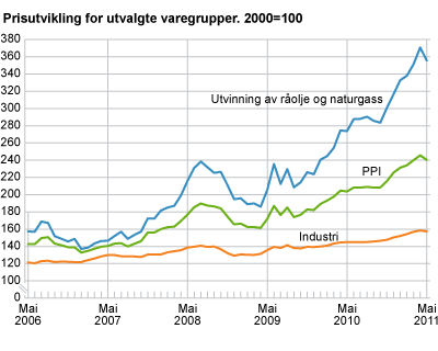 Prisutvikling for utvalgte næringer. 2000=100