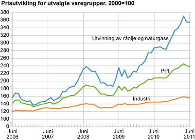 Prisutvikling for utvalgte næringer. 2000=100