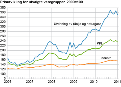 Prisutvikling for utvalgte næringer. 2000=100