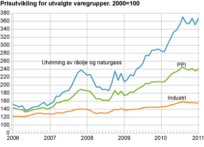 Prisutvikling for utvalgte varegrupper. 2000=100