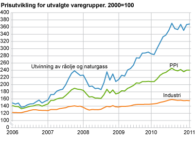 Prisutvikling for utvalgte næringer. 2000=100