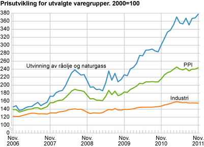 Prisutvikling for utvalgte varegrupper. 2000=100