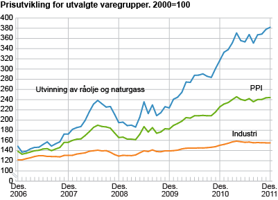 Prisutvikling for utvalgte næringer. 2000=100