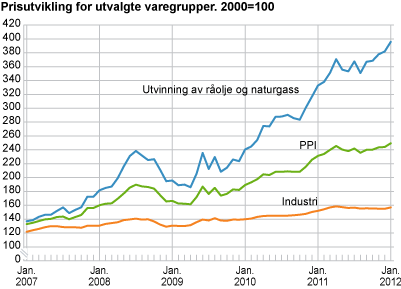 Prisutvikling for utvalgte næringer. 2000=100