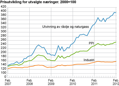 Prisutvikling for utvalgte næringer. 2000=100