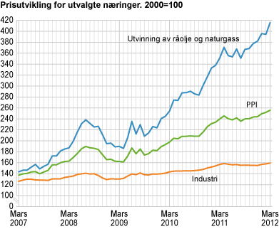 Prisutvikling for utvalgte næringer. 2000=100