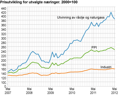 Prisutvikling for utvalgte næringer. 2000=100