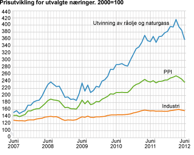 Prisutvikling for utvalgte næringer. 2000=100