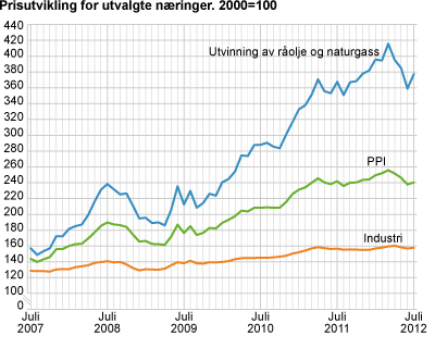 Prisutvikling for utvalgte næringer. 2000=100