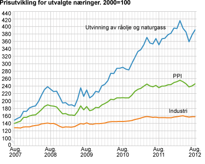 Prisutvikling for utvalgte næringer. 2000=100