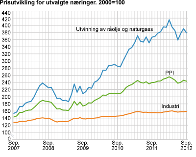 Prisutvikling for utvalgte næringer. 2000=100