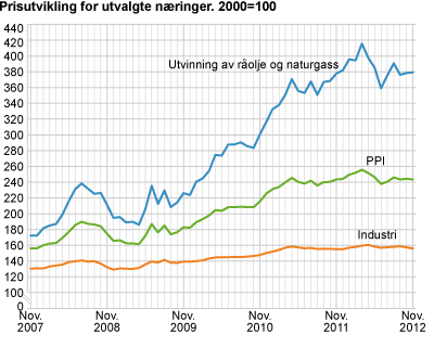 Prisutvikling for utvalgte næringer. 2000=100