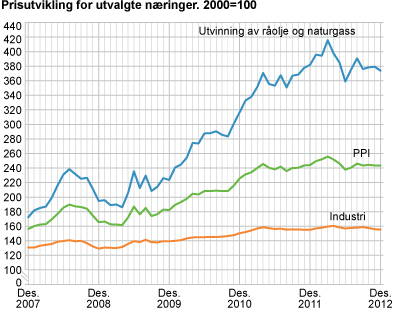 Prisutvikling for utvalgte næringer. 2000=100