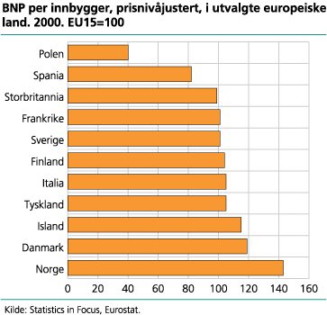 BNP per innbygger, prisnivåjustert, i utvalgte europeiske land, 2000. EU15=100