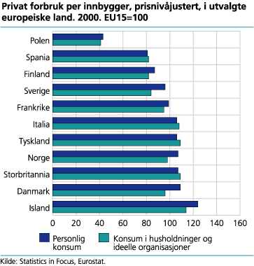 Privat forbruk per innbygger, prisnivåjustert, i utvalgte europeiske land, 2000. EU15=100 