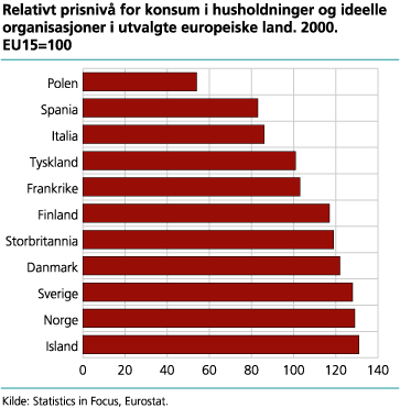 Relativt prisnivå for konsum i husholdninger og ideelle organisasjoner i utvalgte europeiske land, 2000. EU15=100