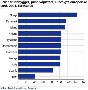 BNP per innbygger, prisnivåjustert, i utvalgte europeiske land. 2001. EU15=100