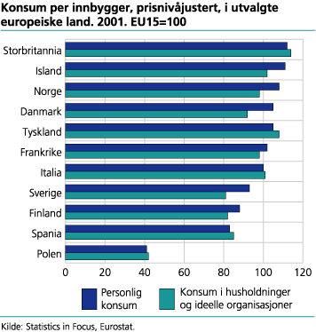 Konsum per innbygger, prisnivåjustert, i utvalgte europeiske land. 2001. EU15=100