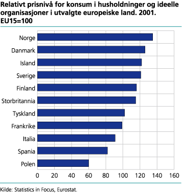 Relativt prisnivå for konsum i husholdninger og ideelle organisasjoner i utvalgte europeiske land. 2001. EU15=100