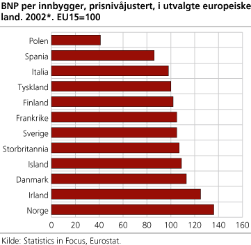 BNP per innbygger, prisnivåjustert, i utvalgte europeiske land, 2002*. EU15=100