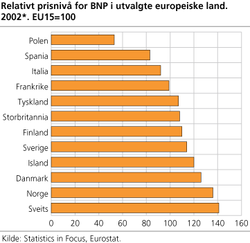 Relativt prisnivå for BNP i utvalgte europeiske land. 2002*. EU15=100