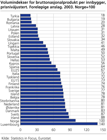 Volumindekser for bruttonasjonalprodukt per innbygger, prisnivåjustert. Foreløpige anslag. 2003. Norge=100