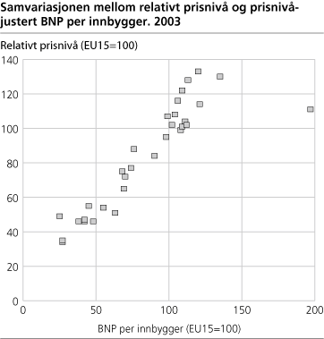 Samvariasjonen mellom relativt prisnivå og prisnivåjustert BNP per innbygger. 2003