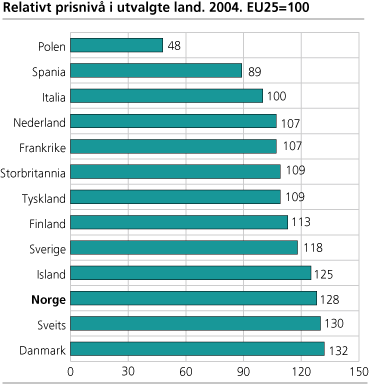 Relativt prisnivå i utvalgte land. 2004. EU25=100