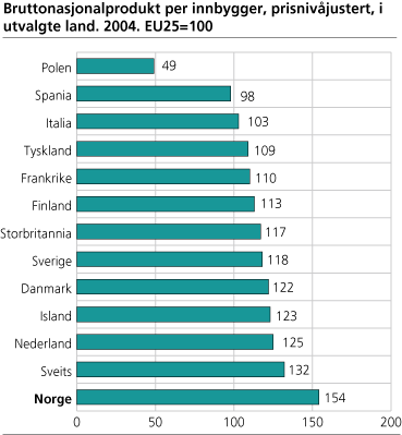 Bruttonasjonalprodukt per innbygger, prisnivåjustert, i utvalgte land. 2004. EU25=100