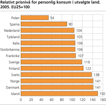 Relativt prisnivå for personlig konsum i utvalgte land. 2005. EU25=100