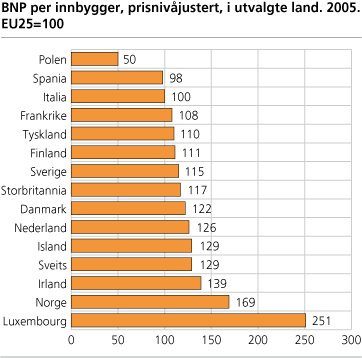 BNP per innbygger, prisnivåjustert, i utvalgte land. 2005. EU25=100