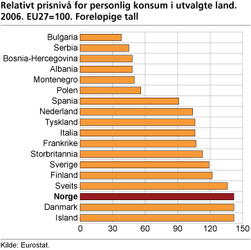 Relativt prisnivå for personlig konsum i utvalgte land. 2006. EU27=100. Foreløpige tall