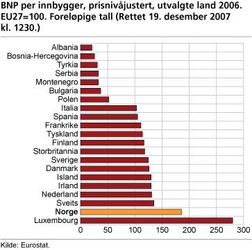 BNP per innbygger, prisnivåjustert, utvalgte land. 2006. EU27=100. Foreløpige tall
