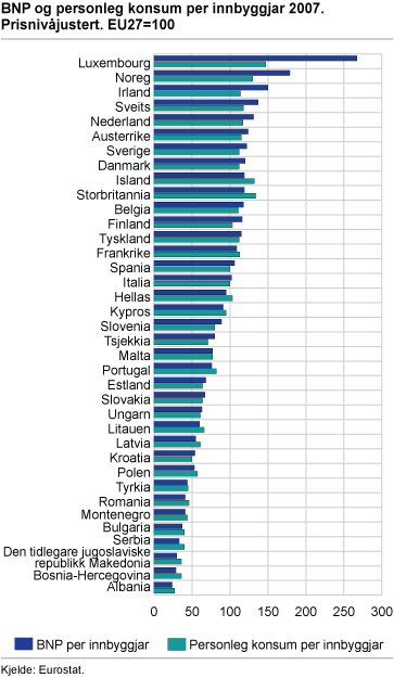 Volumindeksar for prisnivåjustert BNP og personleg konsum per innbyggjar. 2007. EU27=100