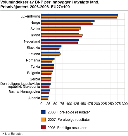 Volumindekser av BNP per innbygger i utvalgte land. Prisnivåjustert. 2006-2008. EU27=100