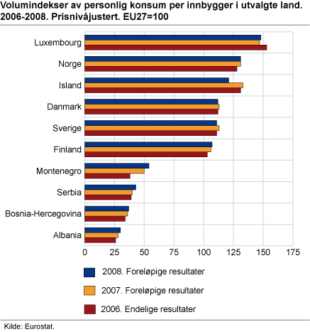 Volumindekser av personlig konsum per innbygger i utvalgte land. 2006-2008. Prisnivåjustert. EU27=100