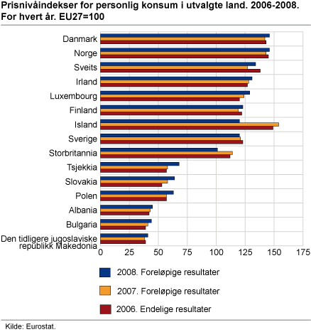 Prisnivåindekser for personlig konsum i utvalgte land.2006-2008. For hvert år. EU27=100