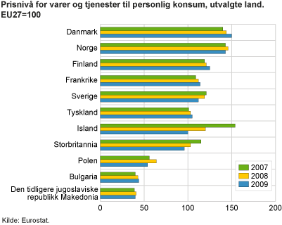 Prisnivå for varer og tjenester til personlig konsum, utvalgte land. EU27=100